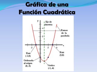 Cuadratica Modulo Gráfica de una Función Cuadrática | PPTX