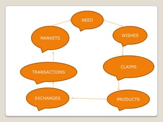 NEED

MARKETS

WISHES

CLAIMS
TRANSACTIONS

EXCHANGES

PRODUCTS

 