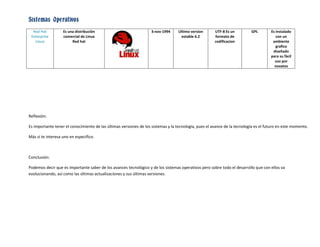 Sistemas Operativos
  Red Hat          Es una distribución                              3-nov-1994     Ultimo version      UTF-8 Es un         GPL        Es instalado
 Enterprise        comercial de Linux                                                estable 6.2       formato de                        con un
   Linux                Red hat                                                                        codificacion                    ambiente
                                                                                                                                         grafico
                                                                                                                                       diseñado
                                                                                                                                      para su fácil
                                                                                                                                        uso por
                                                                                                                                        novatos




Reflexión:

Es importante tener el conocimiento de las últimas versiones de los sistemas y la tecnología, pues el avance de la tecnología es el futuro en este momento.

Más si te interesa uno en específico.



Conclusión:

Podemos decir que es importante saber de los avances tecnológico y de los sistemas operativos pero sobre todo el desarrollo que con ellos va
evolucionando, así como las últimas actualizaciones y sus últimas versiones.
 