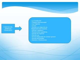 FUENTES DEL
DERECHO
FINANCIERO
.- La Constitución
.- Tratados Internacionales
.- Ley Orgánica
.- La Ley
.- Normas con rango de Ley.
.-Reglamento del Congreso.
.- Decreto Legislativo.
.- Resoluciones Legislativas.
.- Decreto de Urgencia.
.- Decreto Ley.
.- Normas Regionales de carácter general.
.- Normas Municipales.
.- Decretos y Resoluciones.
 