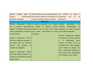 jurídicas distintas según los
diversos ordenamientos
legislativos aplicables.
de los Estados, que se encuentra dentro
del Derecho material de los Estados con
normas de Derecho público o privado.
del conflicto de leyes o
jurisdicción que se ha
promovido.
Diferencias
Derecho Internacional Privado
con el Derecho internacional
Público: El Derecho Internacional
Público está referido a problemas
con los Estados.
Derecho Internacional Privado
tiene como sujeto las personas, o
los bienes, actos que celebran,
siempre está presente un
elemento de extranjería.
Derecho Internacional Público
tiene como sujeto al Estado y se
ocupa de las relaciones de estos
sujetos entre sí.
El derecho comparado, es un método
de análisis de sistemas jurídicos
positivos, que se utiliza como medio
para aplicar correctamente las leyes
extranjeras.
Derecho Interterritorial: Son
conflictos interterritoriales se
presentan con mayor frecuencia
en los estados federales.
Derecho Interpersonal: delimita
la aplicación de normas jurídicas
a un determinado grupo
humano. El artículo 119 de la
Constitución de 1999 consagra,
como fuentes del derecho, los
usos y costumbres indígenas, lo
cual podría crear interrogantes
en la prelación de las fuentes.
 