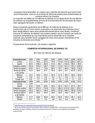 empresas transnacionales, en nuestro país, además del impacto que tienen tanto
 económicamente, como en el aumento de oferta de empleo para profesionales de
                           carreras afines a la industria.
La inversión de Softek de 10 millones de dólares en la inauguración de una fábrica
de software es probablemente el inicio de la profundización de procesos de mayor
valor agregado del sector en México.

Otras inversiones igualmente de la IBM por 25 millones de dólares en la
construcción de un nuevo centro corporativo y la expansión de empresas como
Acer desde México hacia otros países latinoamericanos como Brasil, invirtiendo
cerca de 30 millones de dólares nos pueden predecir que la inversión por parte de
empresas extranjeras es muy importante para el desarrollo de la industria
nacional, pero también forma competencia entre otros países importantes en la
industria continental como Brasil.1718

Proyecciones de la inversión por países o regiones

                     COMERCIO INTERNACIONAL DE BIENES TIC

                               (En miles de millones de dólares)


Exportaciones          1996       2001        2002       2003       2004 2005 2006 2010
     China             17.2        43.5        52.3       75.5      117.9 171.8 226.0 287.3
     Japón             93.9       108.2        82.8       81.2       90.1 102.4 98.0   99.5
Estados unidos         104.6      153.4       126.7      109.1      112.5 121.3 125.7 236.8
 Unión europea         63.8        81.3        73.9       68.3       75.7  89.2 130.6 116.8
 América latina        15.5        38.0        37.7       35.4       35.0  37.1  43.8  52.8
  y el Caribe
    México             14.4        34.0       34.4       32.2       31.2      36.2      38.0      46.6
     Brasil             0.9         2.3        2.4        2.2        2.1       2.0       3.7       4.0
   Costa rica           0.0         1.7        0.9        1.0        1.5       1.3       1.7       2.0
Importaciones          1996        2001       2002       2003       2004      2005      2006      2010
     China             13.9
     Japón             43.4        60.9        52.6       49.3       54.5  64.3  67.0  68.7
Estados unidos         140.7      215.5       172.8      173.2      180.5 212.9 233.1 253.7
Unión europea          100.2      162.3       130.5      140.2      145.6 169.3 190.6 210.8
 América latina        25.6        45.5        45.8       39.9       30.9  39.6  63.0  64.1
  y el Caribe
    México              11.5       29.0        29.8       28.3       28.0     34.4      36.1      42.4
     Brasil              6.1        7.6         7.0        4.8        4.9      6.9       8.8      11.0

17
  http://www.eclac.org/publicaciones/xml/9/5579/lcl1414e.pdf
18
  Así como el hecho de que Sanyo desde 1997 traslado la totalidad de su manufactura de computadoras
portátiles de Japón a México, indican la transformación de la industria y las respectivas estrategias
empresariales.



                                                    8
 