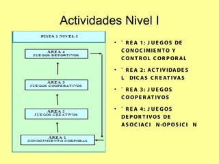 Actividades Nivel I
●

●

●

●

Á R E A 1 : J U E G O S DE
C O N O C IM I E N T O Y
C ONT R OL C OR P OR AL
Á R E A 2 : A C T I V I DA DE S
L Ú DI C A S C R E AT I VA S
ÁR E A 3: J U E G OS
C O O P E R AT I V O S
ÁR E A 4: J U E G OS
DE P O R T I V O S DE
A S O C I A C I Ó N -O P O S I C I Ó N

 