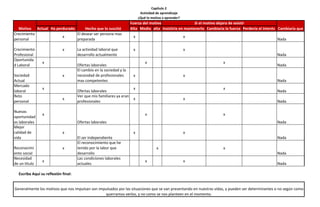 Capítulo	
  2
                                                                                                                Actividad	
  de	
  aprendizaje
                                                                                                               ¿Qué	
  lo	
  motiva	
  a	
  aprender?
                                                                                                         Fuerza	
  del	
  motivo                  Si	
  el	
  motivo	
  dejara	
  de	
  existir
  Motivo Actual Ha	
  perdurado         Hecho	
  que	
  lo	
  suscitó                                    Alta Media alta Insistiria	
  en	
  mantenerlo Cambiaria	
  la	
  fuerza Perdería	
  el	
  interés Cambiaría	
  que
Crecimiento	
                   El	
  desear	
  ser	
  persona	
  mas	
  
                         x                                                                                 x                                            x
personal                        preparada                                                                                                                                                                                Nada

Crecimiento	
                           x          La	
  actividad	
  laboral	
  que	
                     x                                            x
Profesional                                        desarrollo	
  actualmente                                                                                                                                             Nada
Oportunida
                       x                                                                                             x                                                      x
d	
  Laboral                                       Ofertas	
  laborales                                                                                                                                                  Nada
                                                   El	
  cambio	
  en	
  la	
  sociedad	
  y	
  la	
  
Sociedad	
                              x          necesidad	
  de	
  profesionales	
                      x                                            x
Actual                                             mas	
  competentes                                                                                                                                                    Nada
Mercado	
  
                       x                                                                             x                                                                      x
laboral                                            Ofertas	
  laborales                                                                                                                                                  Nada
Reto	
                                             Ver	
  que	
  mis	
  familiares	
  ya	
  eran	
  
                                        x                                                            x                                                  x
personal                                           profesionales                                                                                                                                                         Nada

Nuevas	
  
                       x                                                                                             x                                                      x
oportunidad
es	
  laborales                                    Ofertas	
  laborales                                                                                                                                                  Nada
Mejor	
  
calidad	
  de	
                         x                                                                  x                                            x
vida                                               El	
  ser	
  independiente                                                                                                                                            Nada
                                                   El	
  reconocimiento	
  que	
  he	
  
Reconocimi                              x          tenido	
  por	
  la	
  labor	
  que	
                                       x                                            x
ento	
  social                                     desarrollo                                                                                                                                                            Nada
Necesidad	
                                        Las	
  condiciones	
  laborales	
  
                       x                                                                                             x                                  x
de	
  un	
  titulo                                 actuales                                                                                                                                                              Nada

    Escriba	
  Aquí	
  su	
  reflexión	
  final:


Generalmente	
  los	
  motivos	
  que	
  nos	
  impulsan	
  son	
  impulsados	
  por	
  las	
  situaciones	
  que	
  se	
  van	
  presentando	
  en	
  nuestras	
  vidas,	
  y	
  pueden	
  ser	
  determinantes	
  o	
  no	
  según	
  como	
  
                                                                      querramos	
  verlos,	
  y	
  no	
  como	
  se	
  nos	
  planteen	
  en	
  el	
  momento.
 