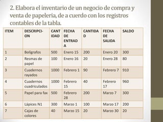 2. Elabora el inventario de un negocio de compra y
    venta de papeleria, de a cuerdo con los registros
    contables de la tabla.
ITEM     DESCRIPCI-    CANT FECHA        CANTIDA   FECHA      SALDO
         ON            IDAD DE           D         DE
                            ENTRAD                 SALIDA
                            A
1        Bolígrafos    500    Enero 15   200       Enero 20   300
2        Resmas de     100    Enero 16   20        Enero 28   80
         papel
3        Cuadernos     1000   Febrero 1 90         Febrero 7 910
         rayados
4        Cuadernos     1000   Febrero    40        Febrero    960
         cuadriculados        15                   17
5        Papel para fax 500   Febrero    200       Marzo 7    300
                              28
6        Lápices N1    300    Marzo 1    100       Marzo 17 200
7        Cajas de      40     Marzo 15 20          Marzo 30 20
         colores
 