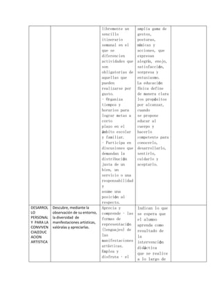 libremente un     amplia gama de
                                          sencillo          gestos,
                                          itinerario        posturas,
                                          semanal en el     mímicas y
                                          que se            acciones, que
                                          diferencien       expresan
                                          actividades que   alegría, enojo,
                                          son               satisfacción,
                                          obligatorias de   sorpresa y
                                          aquellas que      entusiasmo.
                                          pueden            La educación
                                          realizarse por    física define
                                          gusto.            de manera clara
                                          • Organiza        los propósitos
                                          tiempos y         por alcanzar,
                                          horarios para     cuando
                                          lograr metas a    se propone
                                          corto             educar al
                                          plazo en el       cuerpo y
                                          ámbito escolar    hacerlo
                                          y familiar.       competente para
                                          • Participa en    conocerlo,
                                          discusiones que   desarrollarlo,
                                          demandan la       sentirlo,
                                          distribución      cuidarlo y
                                          justa de un       aceptarlo.
                                          bien, un
                                          servicio o una
                                          responsabilidad
                                          y
                                          asume una
                                          posición al
                                          respecto.
DESARROL    Descubre, mediante la         Aprecia y         Indican lo que
LO          observación de su entorno,    comprende • las   se espera que
PERSONAL    la diversidad de              formas de         el alumno
Y PARA LA   manifestaciones artísticas,   representación
CONVIVEN    valóralas y apreciarlas.                        aprenda como
                                          (lenguajes) de    resultado de
CIA(EDUC
ACION                                     las               la
ARTISTICA                                 manifestaciones   intervención
                                          artísticas.       didáctica
                                          Emplea y
                                                            que se realice
                                          disfruta • el
                                                            a lo largo de
 