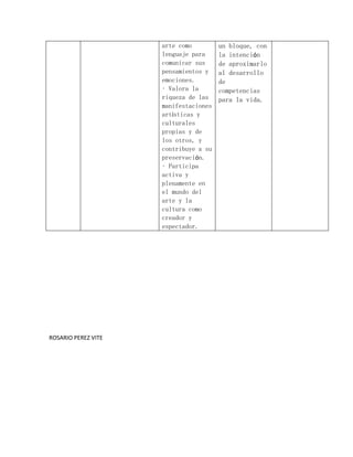 arte como         un bloque, con
                     lenguaje para     la intención
                     comunicar sus     de aproximarlo
                     pensamientos y    al desarrollo
                     emociones.        de
                     • Valora la       competencias
                     riqueza de las    para la vida.
                     manifestaciones
                     artísticas y
                     culturales
                     propias y de
                     los otros, y
                     contribuye a su
                     preservación.
                     • Participa
                     activa y
                     plenamente en
                     el mundo del
                     arte y la
                     cultura como
                     creador y
                     espectador.




ROSARIO PEREZ VITE
 