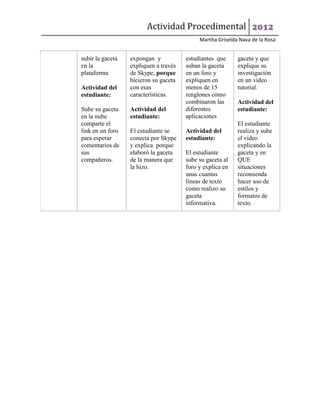 Actividad Procedimental 2012
                                            Martha Griselda Nava de la Rosa


subir la gaceta   expongan y           estudiantes que     gaceta y que
en la             expliquen a través   suban la gaceta     explique su
plataforma        de Skype, porque     en un foro y        investigación
                  hicieron su gaceta   expliquen en        en un video
Actividad del     con esas             menos de 15         tutorial.
estudiante:       características.     renglones cómo
                                       combinaron las      Actividad del
Sube su gaceta    Actividad del        diferentes          estudiante:
en la nube        estudiante:          aplicaciones
comparte el                                                El estudiante
link en un foro   El estudiante se     Actividad del       realiza y sube
para esperar      conecta por Skype    estudiante:         el video
comentarios de    y explica porque                         explicando la
sus               elaboró la gaceta    El estudiante       gaceta y en
compañeros.       de la manera que     sube su gaceta al   QUE
                  la hizo.             foro y explica en   situaciones
                                       unas cuantas        recomienda
                                       líneas de texto     hacer uso de
                                       como realizo su     estilos y
                                       gaceta              formatos de
                                       informativa.        texto.
 