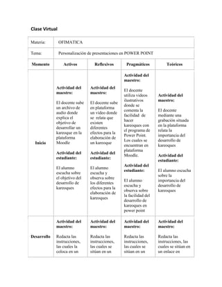 Clase Virtual

Materia:        OFIMATICA

Tema:           Personalización de presentaciones en POWER POINT

Momento           Activos         Reflexivos       Pragmáticos            Teóricos

                                                  Actividad del
                                                  maestro:
             Actividad del      Actividad del
                                                  El docente
             maestro:           maestro:
                                                  utiliza videos     Actividad del
                                                  ilustrativos       maestro:
             El docente sube    El docente sube
                                                  donde se
             un archivo de      en plataforma
                                                  comenta la         El docente
             audio donde        un video donde
                                                  facilidad de       mediante una
             explica el         se relata que
                                                  hacer              grabación situada
             objetivo de        existen
                                                  kareoques con      en la plataforma
             desarrollar un     diferentes
                                                  el programa de     relata la
             kareoque en la     efectos para la
                                                  Power Point.       importancia del
             plataforma         elaboración de
                                                  Los cuales se      desarrollo de
  Inicio     Moodle             un kareoque
                                                  encuentran en      kareoques
                                                  plataforma
             Actividad del      Actividad del
                                                  Moodle.            Actividad del
             estudiante:        estudiante:
                                                                     estudiante:
                                                  Actividad del
             El alumno          El alumno
                                                  estudiante:        El alumno escucha
             escucha sobre      escucha y
                                                                     sobre la
             el objetivo del    observa sobre
                                                  El alumno          importancia del
             desarrollo de      los diferentes
                                                  escucha y          desarrollo de
             kareoques          efectos para la
                                                  observa sobre      kareoques
                                elaboración de
                                                  la facilidad del
                                kareoques
                                                  desarrollo de
                                                  kareoques en
                                                  power point

             Actividad del      Actividad del     Actividad del      Actividad del
             maestro:           maestro:          maestro:           maestro:

Desarrollo   Redacta las        Redacta las       Redacta las        Redacta las
             instrucciones,     instrucciones,    instrucciones,     instrucciones, las
             las cuales la      las cuales se     las cuales se      cuales se sitúan en
             coloca en un       sitúan en un      sitúan en un       un enlace en
 