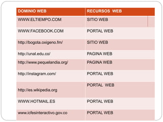 DOMINIO WEB RECURSOS WEB
WWW.ELTIEMPO.COM SITIO WEB
WWW.FACEBOOK.COM PORTAL WEB
http://bogota.oxigeno.fm/ SITIO WEB
http://unal.edu.co/ PAGINA WEB
http://www.pequelandia.org/ PAGINA WEB
http://instagram.com/ PORTAL WEB
http://es.wikipedia.org
PORTAL WEB
WWW.HOTMAIL.ES PORTAL WEB
www.icfesinteractivo.gov.co PORTAL WEB
 