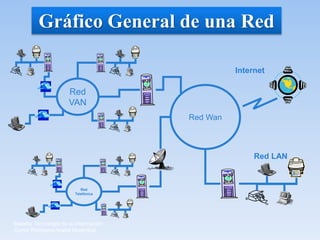 Materia: Tecnología de la Información
Curso: Profesora Ariana Rosenthal
Red Wan
Red
VAN
Red
Telefónica
Red LAN
Internet
Gráfico General de una Red
 