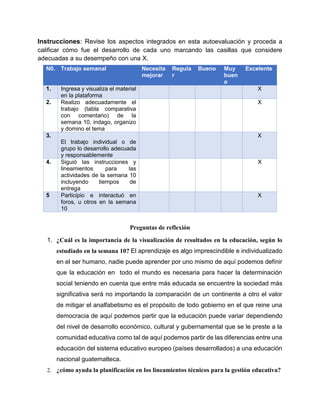 Instrucciones: Revise los aspectos integrados en esta autoevaluación y proceda a
calificar cómo fue el desarrollo de cada uno marcando las casillas que considere
adecuadas a su desempeño con una X.
Preguntas de reflexión
1. ¿Cuál es la importancia de la visualización de resultados en la educación, según lo
estudiado en la semana 10? El aprendizaje es algo imprescindible e individualizado
en el ser humano, nadie puede aprender por uno mismo de aquí podemos definir
que la educación en todo el mundo es necesaria para hacer la determinación
social teniendo en cuenta que entre más educada se encuentre la sociedad más
significativa será no importando la comparación de un continente a otro el valor
de mitigar el analfabetismo es el propósito de todo gobierno en el que reine una
democracia de aquí podemos partir que la educación puede variar dependiendo
del nivel de desarrollo económico, cultural y gubernamental que se le preste a la
comunidad educativa como tal de aquí podemos partir de las diferencias entre una
educación del sistema educativo europeo (países desarrollados) a una educación
nacional guatemalteca.
2. ¿cómo ayuda la planificación en los lineamientos técnicos para la gestión educativa?
N0. Trabajo semanal Necesita
mejorar
Regula
r
Bueno Muy
buen
o
Excelente
1. Ingresa y visualiza el material
en la plataforma
X
2. Realizo adecuadamente el
trabajo (tabla comparativa
con comentario) de la
semana 10, indago, organizo
y domino el tema
X
3.
El trabajo individual o de
grupo lo desarrollo adecuada
y responsablemente
X
4. Siguió las instrucciones y
lineamientos para las
actividades de la semana 10
incluyendo tiempos de
entrega
X
5 Participio e interactuó en
foros, u otros en la semana
10
X
 
