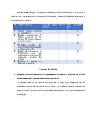 Instrucciones: Revise los aspectos integrados en esta autoevaluación y proceda a
calificar cómo fue el desarrollo de cada uno marcando las casillas que considere adecuadas a
su desempeño con una X.
Preguntas de reflexión
1. ¿Por qué es importante cumplir con las especificaciones de la organización escolar
en la infraestructura del establecimiento educativo?
La infraestructura de los centros educativos es un factor muy importante para el
rendimiento escolar porque cumple un rol motivacional funcional, es decir, produce una
mejor actitud en los estudiantes hacia el aprendizaje y facilita el proceso de enseñanza-
aprendizaje.
N0. Trabajo semanal Necesita
mejorar
Regula
r
Bueno Muy
buen
o
Excelente
1. Ingresa y visualiza el material
en la plataforma
X
2. Realizo adecuadamente el
trabajo (ensayo) de la
semana 11, indago, organizo
y domino el tema
X
3.
El trabajo individual o de
grupo lo desarrollo adecuada
y responsablemente
X
4. Siguió las instrucciones y
lineamientos para las
actividades de la semana 11
incluyendo tiempos de
entrega
X
5 Participio e interactuó en
foros, de la semana 11.
X
 