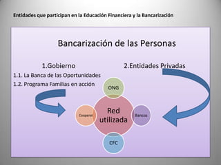 Entidades que participan en la Educación Financiera y la Bancarización
Bancarización de las Personas
1.Gobierno 2.Entidades Privadas
1.1. La Banca de las Oportunidades
1.2. Programa Familias en acción
Red
utilizada
ONG
Bancos
CFC
Cooperat
 