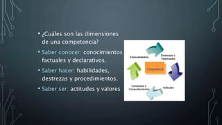 • ¿Cuáles son las dimensiones
de una competencia?
• Saber conocer: conocimientos
factuales y declarativos.
• Saber hacer: habilidades,
destrezas y procedimientos.
• Saber ser: actitudes y valores
 