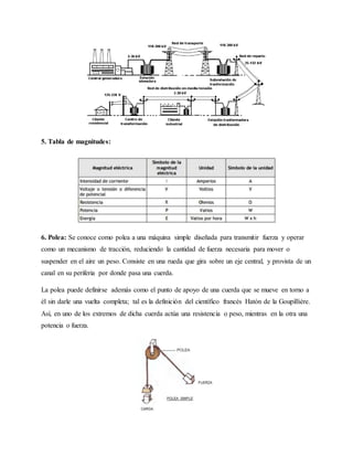 5. Tabla de magnitudes:
6. Polea: Se conoce como polea a una máquina simple diseñada para transmitir fuerza y operar
como un mecanismo de tracción, reduciendo la cantidad de fuerza necesaria para mover o
suspender en el aire un peso. Consiste en una rueda que gira sobre un eje central, y provista de un
canal en su periferia por donde pasa una cuerda.
La polea puede definirse además como el punto de apoyo de una cuerda que se mueve en torno a
él sin darle una vuelta completa; tal es la definición del científico francés Hatón de la Goupillière.
Así, en uno de los extremos de dicha cuerda actúa una resistencia o peso, mientras en la otra una
potencia o fuerza.
 