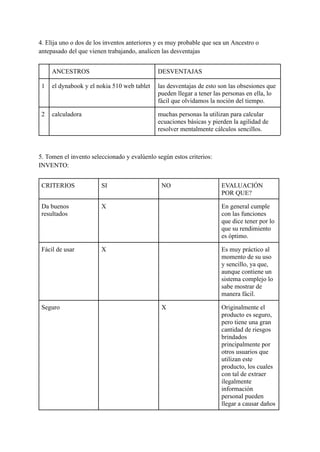 4. Elija uno o dos de los inventos anteriores y es muy probable que sea un Ancestro o
antepasado del que vienen trabajando, analicen las desventajas
ANCESTROS DESVENTAJAS
1 el dynabook y el nokia 510 web tablet las desventajas de esto son las obsesiones que
pueden llegar a tener las personas en ella, lo
fácil que olvidamos la noción del tiempo.
2 calculadora muchas personas la utilizan para calcular
ecuaciones básicas y pierden la agilidad de
resolver mentalmente cálculos sencillos.
5. Tomen el invento seleccionado y evalúenlo según estos criterios:
INVENTO:
CRITERIOS SI NO EVALUACIÓN
POR QUE?
Da buenos
resultados
X En general cumple
con las funciones
que dice tener por lo
que su rendimiento
es óptimo.
Fácil de usar X Es muy práctico al
momento de su uso
y sencillo, ya que,
aunque contiene un
sistema complejo lo
sabe mostrar de
manera fácil.
Seguro X Originalmente el
producto es seguro,
pero tiene una gran
cantidad de riesgos
brindados
principalmente por
otros usuarios que
utilizan este
producto, los cuales
con tal de extraer
ilegalmente
información
personal pueden
llegar a causar daños
 