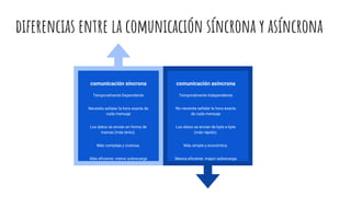 diferencias entre la comunicación síncrona y asíncrona
comunicación síncrona
Temporalmente Dependiente
Necesita señalar la hora exacta de
cada mensaje
Los datos se envían en forma de
tramas (más lento).
Más compleja y costosa.
Más eficiente: menor sobrecarga
comunicación asíncrona
Temporalmente Independiente
No necesita señalar la hora exacta
de cada mensaje
Los datos se envían de byte a byte
(más rápido).
Más simple y económica.
Menos eficiente: mayor sobrecarga
 