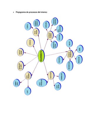  Flujograma de procesos del mismo:
 