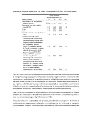 Esta tabla nosda una visióngeneral de laproblemáticaque se pretende combatiral utilizarmedios
de transporte ecológicos,yaque losvehículoseléctricosnosproporcionanceroemisionesde estos
contaminantes, propiciando así un ambiente de mejor calidad. La propuesta de las motocicletas
eléctricasse realizaconel finde no solomejorarlas condicionesambientalessinode movilidad,ya
que el parque automotordel municipiosobrepasasucapacidadvial provocandorepresamientode
vehículosenhoraspico y creandoasí una fuente potencial de contaminación.Laideaesmejorarla
movilidad del municipio, y con ello reducir los índices de contaminación producidos.
Lucky Lionesunaempresaque se dedicaafabricarycomercializarvehículosamigablesconel medio
ambiente.Susproductosvan desde bicicletaseléctricashastavehículos particulares.Supolíticaes
crear una conciencia ecologista al problema de movilidad.
Para poder analizar la viabilidad de este proyecto, se debe realizar una prueba de niveles de
contaminación en sus puntos más vulnerables en el municipio que son: el terminal de transportes
(circulomorado),lacarrera13que comunicalaentradasuroccidentaldelmunicipiode losvehículos
 
