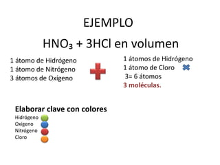 EJEMPLO
HNO₃ + 3HCl en volumen
1 átomo de Hidrógeno
1 átomo de Nitrógeno
3 átomos de Oxígeno
1 átomos de Hidrógeno
1 átomo de Cloro
3= 6 átomos
3 moléculas.
Elaborar clave con colores
Hidrógeno
Oxígeno
Nitrógeno
Cloro