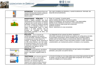 OFENDIDO . Es la persona física que 
resiente directamente la lesión jurídica en 
aquellos aspectos tutelados por el 
derecho penal. 
Que sean cumplidos sus derechos y cuando le solicite ser informado del 
desarrollo del procedimientos 
MINISTERIO PÚBLICO: a la 
fiscalía u órgano acusador, que como 
representante de la sociedad, monopoliza 
el ejercicio de la acción penal, en nombre 
del Estado, y busca se cumpla la voluntad 
de la Ley. El Ministerio Público es un 
órgano independiente frente al poder 
judicial y al poder ejecutivo, que se 
encarga de investigar los delitos 
denunciados (querella) o de oficio, con 
base en pruebas. 
Poner en moviento la accion penal 
Aplicar medidas alternativas de la accion publica 
Diriguir la investigacion de los echos punibles y sus responsables 
Solicitar al juez medidas de coereccion y otras autorizaciones 
Presentar acusacíon ante el juez de la Instrucción 
Sostener acusacion 
Recurir desiciones si lo cree conveniente 
POLICÍA: : Es un conjunto de 
normas que regula por una parte la 
funcion de Estado, orientada a segurara 
su existencia en el orden interno y a 
proteger la integrida de las personas en 
su vida, honra y bienes y por otra parte, 
la conducta humana, con el fin de evitar 
el abuso de la libertad en prejuicio de la 
colectividad y del ejercico de los 
derechos de todos 
Los integrantes de los cuerpos de policía, recabarán la 
información necesaria de los hechos que pudieran ser configurativos de delito 
de que tengan conocimiento, dando inmediato aviso al ministerio público; 
evitarán que los hechos lleguen a consecuencias ulteriores; detendrán en 
flagrancia a quien realice un hecho que pueda constituir un delito; identificarán 
y aprehenderán, por mandamiento judicial o ministerial, a los imputados.
 
PERITOS: Es la persona que lebora 
un informe a solicitud de alguna de las 
partes o del propio juzgadoo sobre un 
echo 
Es avocarse al estudio de los elementos con que cuenta, en el problema 
planteado, para poder una opinión técnica. 
TESTIGOS: Son terceros ajenos al 
proceso y, por tanto, no son partes 
procesales ni materiales al carecer de 
derechos o de intereses legítimos 
respecto de la relación jurídico-material 
de la cual ha surgido el conflicto, esas 
La función de testigo es una carga pública que se hace bajo juramento de decir 
la verdad, y el que es citado como testigo debe comparecer. De no hacerlo 
puede ser obligado por la fuerza pública. 
 