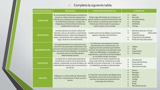 2) Completa la siguiente tabla:
PROTOTIPO TEXTUAL DEFINICIÓN INTENCIÓN COMUNICATIVA ELEMENTOS
NARRACIÓN
Es una expresión literaria que se caracteriza
porque se relatan historias imaginarias o
ficticias que constituyen una historia ajena a
los sentimientos del autor. Aunque sea
imaginaria, la historia literaria toma sus
modelos del mundo real.
Relatar algo delimitado por el tiempo y el
espacio donde se suscitan los hechos Se vale
de los verbos y sustantivos para construir la
historia pos memorizada: lo que pasa, a
quien le pasa y como sucede.
 Autor.
 Narrador.
 Acontecimiento.
 Personaje.
 Ambiente.
 Tiempo.
DESCRIPCIÓN
Una descripción es la acción y efecto de
describir, esto es, de explicar o representar
detalladamente por medio del lenguaje los
rasgos característicos de un objeto, persona,
lugar, situación o acontecimiento.
Cuenta como son los objetos, las personas,
lugares, animales, sentimientos y
situaciones.
 Elemento descrito. (Tema)
 Aspectos destacados
(Características)
 Organización (Finalidad)
 Punto de vista (Descriptor)
ARGUMENTACIÓN
Una argumentación es un texto que tiene
como fin o bien persuadir al destinatario del
punto de vista que se tiene sobre un asunto, o
bien convencerlo de la falsedad o veracidad de
una teoría, para lo cual debe aportar
determinadas razones.
La intención comunicativa en el texto
argumentativo se caracteriza por una
organización del contenido que lo define
como tal: se presentan unas opiniones, que
deben ser defendidas o rechazadas con
argumentos, y que derivan de forma lógica
en una determinada conclusión.
 Objeto
 Tesis
 Argumentos
 Conclusión
EXPOSICIÓN
La exposición se utiliza para presentar el
contenido de un tema con la intención de
explicar y desarrollar una serie de ideas y así
transmitirlo de manera clara y convincente a
los demás.
La intención de los textos expositivos es,
pues, la de informar. Predomina, en este
sentido, la función referencial. Y, en cuanto a
la modalidad, prevalece la denominada
enunciativa.
 Introducción
 Desarrollo del tema
 Conclusiones
 Atención de dudas
DIÁLOGO
Diálogo es un intercambio de información
entre dos o más personas. Puede ser oral o
escrito.
La intención comunicativa del diálogo tiene
claramente una función comunicativa en la
que hay una interacción social entre los
personajes de la historia.
 Emisor
 Receptor
 Mensaje
 Contexto
 Código
 Canal
 Ruido
 Retroalimentación
 