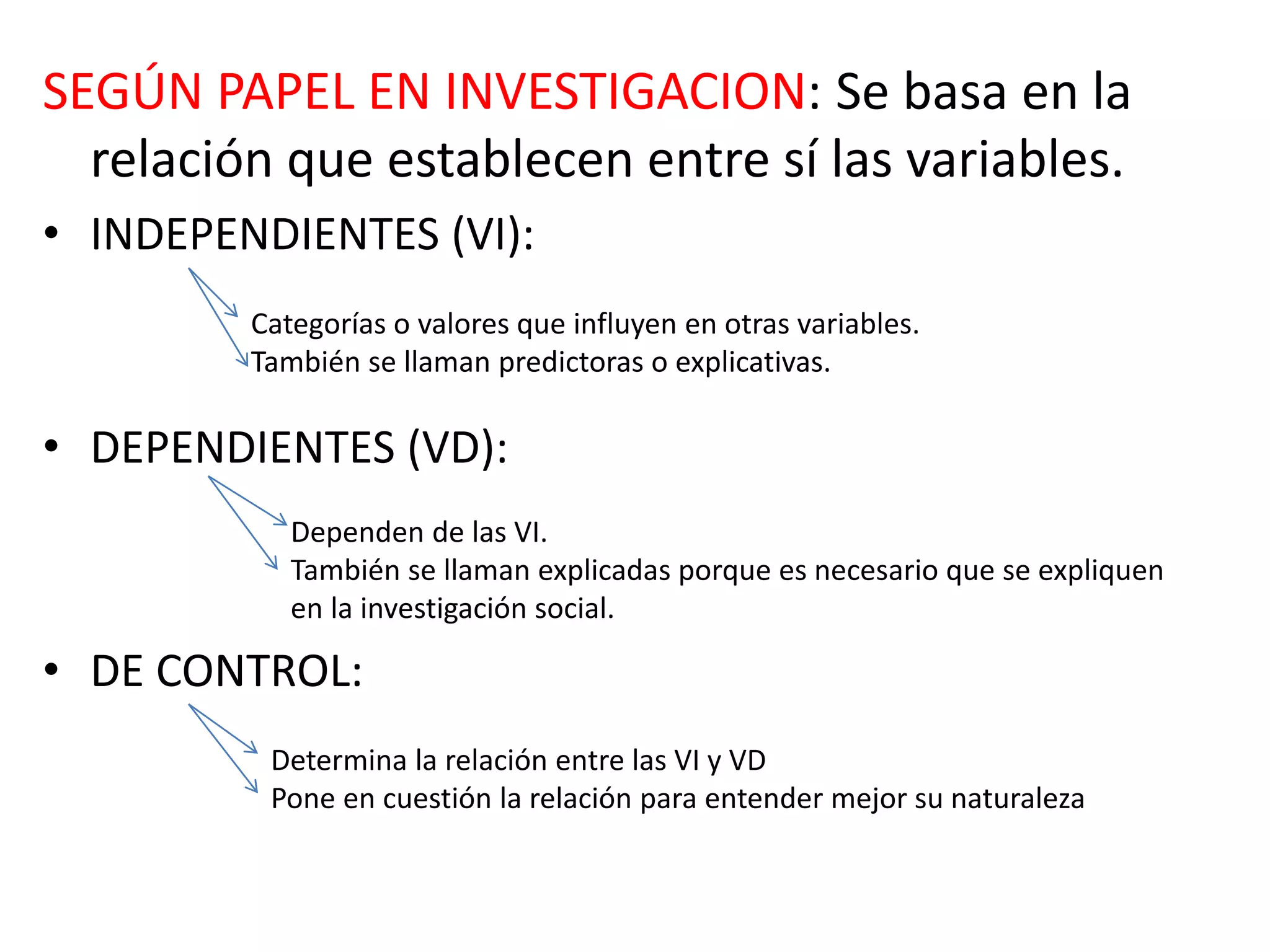 SEGÚN PAPEL EN INVESTIGACION: Se basa en la
relación que establecen entre sí las variables.
• INDEPENDIENTES (VI):
• DEPENDIENTES (VD):
• DE CONTROL:
Categorías o valores que influyen en otras variables.
También se llaman predictoras o explicativas.
Dependen de las VI.
También se llaman explicadas porque es necesario que se expliquen
en la investigación social.
Determina la relación entre las VI y VD
Pone en cuestión la relación para entender mejor su naturaleza
 