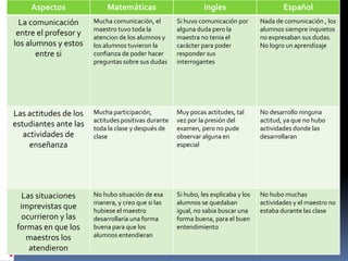 Aspectos              Matemáticas                         Ingles                       Español
  La comunicación      Mucha comunicación, el        Si huvo comunicación por       Nada de comunicación , los
                       maestro tuvo toda la          alguna duda pero la            alumnos siempre inquietos
 entre el profesor y   atencion de los alumnos y     maestra no tenia el            no expresaban sus dudas.
los alumnos y estos    los alumnos tuvieron la       carácter para poder            No logro un aprendizaje
       entre si        confianza de poder hacer      responder sus
                       preguntas sobre sus dudas     interrogantes




Las actitudes de los   Mucha participación,          Muy pocas actitudes, tal       No desarrollo ninguna
                       actitudes positivas durante   vez por la presión del         actitud, ya que no hubo
estudiantes ante las   toda la clase y después de    examen, pero no pude           actividades donde las
   actividades de      clase                         observar alguna en             desarrollaran
     enseñanza                                       especial




   Las situaciones     No hubo situación de esa      Si hubo, les explicaba y los   No hubo muchas
                       manera, y creo que si las     alumnos se quedaban            actividades y el maestro no
  imprevistas que      hubiese el maestro            igual, no sabia buscar una     estaba durante las clase
  ocurrieron y las     desarrollaría una forma       forma buena, para el buen
 formas en que los     buena para que los            entendimiento
    maestros los       alumnos entendieran
     atendieron
 