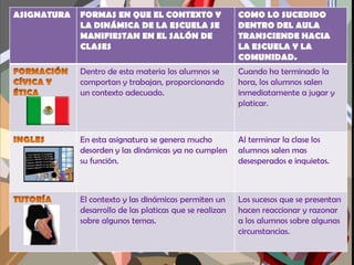 ASIGNATURA   FORMAS EN QUE EL CONTEXTO Y                  COMO LO SUCEDIDO
             LA DINÁMICA DE LA ESCUELA SE                 DENTRO DEL AULA
             MANIFIESTAN EN EL SALÓN DE                   TRANSCIENDE HACIA
             CLASES                                       LA ESCUELA Y LA
                                                          COMUNIDAD.
             Dentro de esta materia los alumnos se        Cuando ha terminado la
             comportan y trabajan, proporcionando         hora, los alumnos salen
             un contexto adecuado.                        inmediatamente a jugar y
                                                          platicar.



             En esta asignatura se genera mucho           Al terminar la clase los
             desorden y las dinámicas ya no cumplen       alumnos salen mas
             su función.                                  desesperados e inquietos.



             El contexto y las dinámicas permiten un      Los sucesos que se presentan
             desarrollo de las platicas que se realizan   hacen reaccionar y razonar
             sobre algunos temas.                         a los alumnos sobre algunas
                                                          circunstancias.
 