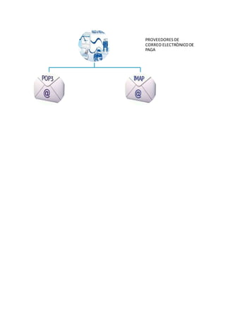 PROVEEDORES DE 
CORREO ELECTRÒNICO DE 
PAGA 
 