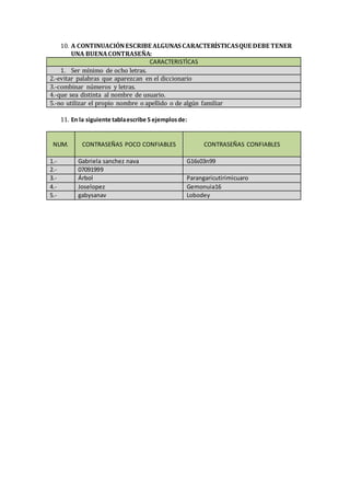 10. A CONTINUACIÓN ESCRIBE ALGUNAS CARACTERÍSTICAS QUE DEBE TENER 
UNA BUENA CONTRASEÑA: 
CARACTERISTÌCAS 
1. Ser mínimo de ocho letras. 
2.-evitar palabras que aparezcan en el diccionario 
3.-combinar números y letras. 
4.-que sea distinta al nombre de usuario. 
5.-no utilizar el propio nombre o apellido o de algún familiar 
11. En la siguiente tabla escribe 5 ejemplos de: 
NUM. 
CONTRASEÑAS POCO CONFIABLES 
CONTRASEÑAS CONFIABLES 
1.- Gabriela sanchez nava G16s03n99 
2.- 07091999 
3.- Árbol Parangaricutirimicuaro 
4.- Joselopez Gemonuia16 
5.- gabysanav Lobodey 

