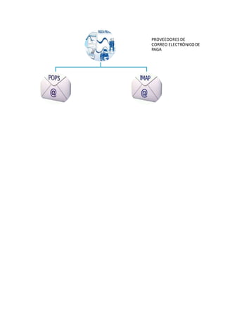 PROVEEDORES DE 
CORREO ELECTRÒNICO DE 
PAGA 
 
