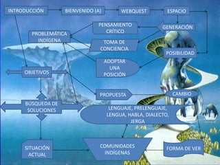 INTRODUCCIÓNBIENVENIDO (A)WEBQUESTESPACIOGENERACIÓNPENSAMIENTO CRÍTICOPROBLEMÁTICA INDÍGENATOMA DE CONCIENCIAPOSIBILIDADADOPTAR UNA POSICIÓNOBJETIVOSPROPUESTACAMBIOBÚSQUEDA DE SOLUCIONESLENGUAJE, PRELENGUAJE, LENGUA, HABLA, DIALECTO, JERGACOMUNIDADES INDÍGENASFORMA DE VERSITUACIÓN ACTUAL