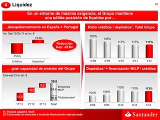 4      Liquidez                                                                                             10


                      En un entorno de máxima exigencia, el Grupo mantiene
                              una sólida posición de liquidez por…

 …desapalancamiento en España + Portugal                          Ratio créditos / depósitos1. Total Grupo
Var. Sep'12/Dic'11 en bn. €
                                                                  150%
                              +5 bn.                                       135%
                                                                                   117%     117%    117%
                                             Reducción
                                             Gap: -20 Bn

        -15 bn.
       Créditos          Depósitos 1                               D'08    D'09     D'10    D'11     S'12

   … gran capacidad de emisión del Grupo                         Depósitos1 + financiación M/LP / créditos
Ene-sep’12 en bn. €

                                         35,0
                                 9,0              Emisiones                        115%    113%     113%
                      10,0               24,4 M/LP
                                                                  104%    106%
            16,0                         10,6 Titulizaciones
                                                             2



           1T’12      2T’12      3T’12   Total2                    D'08    D'09    D'10     D'11    S'12

(1) Incluye pagarés retail
(2) Colocadas en mercado e incluida financiación estructurada
 