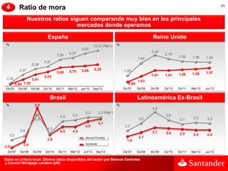 4           Ratio de mora                                                                                                                                     11


                    Nuestros ratios siguen comparando muy bien en los principales
                                      mercados donde operamos

                                    España                                                                         Reino Unido
 %                                                                       10,51 (Ago.)      %
                                                               9,65
                                                     8,37                                                         2,40
                                           7,84                                                                            2,16
                                                                                                                                    2,00     1,96     1,94
                                                                                                         1,88
                                 5,81
                       5,08
             3,37                                              5,98      6,38                  1,08
                                           5,49      5,75                                                                                             1,57
                                                                                                                  1,41     1,41     1,46     1,50
                                 4,24
 0,92                  3,41                                                                              1,03
           0,64 1,95                                                                              0,66
 Dic'07      Dic'08    Dic'09    Dic'10    Dic'11    Mar'12    Jun'12    Sep'12                Dic'07    Dic'08   Dic'09   Dic'10   Dic'11   Mar'12   Jun'12


                                     Brasil                                                              Latinoamérica Ex-Brasil
 %                       5,9                                                               %
                                                                                                                   4,6
                                                                  5,2         5,2 (Ago.)
                                             4,9       5,0                                                                  3,6
                         5,4                                                                              3,2                        3,1      3,3      3,2
                                                                              5,1
                                                                  4,9                           2,3
                                   4,0
              3,8                            4,5       4,5                                                         2,7      2,6      2,5      2,4      2,4
     3,5                                                                                                  2,1
                                                                  Bancos Privados
                                   3,9                                                           1,6
                3,4                                               Santander
2,9
  Dic'07      Dic'08    Dic'09    Dic'10    Dic'11    Mar'12    Jun'12    Sep'12               Dic'07    Dic'08   Dic'09   Dic'10   Dic'11   Mar'12   Jun'12

Datos en criterio local. Últimos datos disponibles del sector por Bancos Centrales
y Council Mortgage Lenders (UK)
 