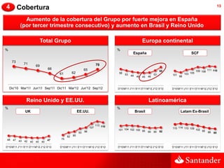 4          Cobertura                                                                                                                                             13


              Aumento de la cobertura del Grupo por fuerte mejora en España
            (por tercer trimestre consecutivo) y aumento en Brasil y Reino Unido

                               Total Grupo                                                            Europa continental
%                                                                                 %
                                                                                              España                                     SCF

     73
                71                                                      70
                          69
                                    66                       65                                                      65                        109 108 111 110
                                         61        62                             58
                                                                                       53                       53                   103 105
                                                                                            49                            101
                                                                                                 46   45   46                   98



    Dic'10 Mar'11 Jun'11 Sep'11 Dic'11 Mar'12 Jun'12 Sep'12                       D'10M'11 J'11 S'11 D'11M'12 J'12 S'12   D'10M'11 J'11 S'11 D'11M'12 J'12 S'12



                 Reino Unido y EE.UU.                                                                      Latinoamérica
%                                                                                 %
                UK                                      EE.UU.                                   Brasil                         Latam Ex-Brasil


                                                                        113 110
                                                                  107                                                     110 114 110 109
                                                                                  101 104 102 100 95                                      102 95
                                                        93   96                                            90   90   92                                88   85
                                              82   85
48    47                            47   75
           43   42   40   40   40
D'10M'11 J'11 S'11 D'11M'12 J'12 S'12    D'10M'11 J'11 S'11 D'11M'12 J'12 S'12    D'10M'11 J'11 S'11 D'11M'12 J'12 S'12   D'10M'11 J'11 S'11 D'11M'12 J'12 S'12
 
