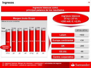 Ingresos                                                                                                     16


                                           Ingresos básicos como
                                     principal palanca de los resultados

                                                                                Ingresos básicos
                   Margen bruto Grupo                                             3T'12 / 3T'11:
Millones de euros constantes                                                   +200 mill. €; +2,0%

                                          11.192 11.309
Total            10.944 10.741 10.821                   10.823
        10.359                                                                                3T'12 / 3T'11
Otros2

                                                                             Latam               +622


                 9.931   9.943   10.126   10.326   10.415   10.143   Europa continental           +34
         9.500


 Ingresos                                                                      UK                -295
  básicos1

                                                                             EE.UU.               -66
         1T'11    2T      3T      4T      1T'12     2T       3T

                                                                     Centro corporativo           -95


 (1) Ingresos básicos: Margen de intereses + comisiones + actividades de seguros
 (2) ROF + dividendos + puesta en equivalencia + OREX
 