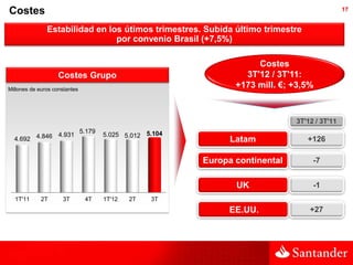 Costes                                                                                          17


               Estabilidad en los útimos trimestres. Subida último trimestre
                                por convenio Brasil (+7,5%)

                                                                       Costes
                    Costes Grupo                                    3T'12 / 3T'11:
Millones de euros constantes
                                                                  +173 mill. €; +3,5%



                                                                                3T'12 / 3T'11
                               5.179
              4.931                    5.025 5.012 5.104
  4.692 4.846                                                    Latam             +126

                                                           Europa continental        -7


                                                                  UK                 -1
  1T'11      2T      3T         4T     1T'12   2T   3T
                                                                EE.UU.              +27
 