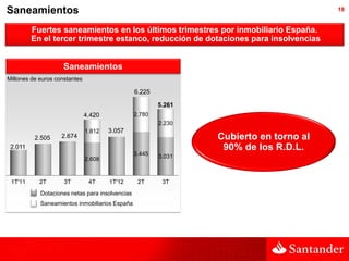Saneamientos                                                                            18


         Fuertes saneamientos en los últimos trimestres por inmobiliario España.
         En el tercer trimestre estanco, reducción de dotaciones para insolvencias


                    Saneamientos
Millones de euros constantes

                                                 6.225

                                                         5.261
                               4.420             2.780
                                                         2.230
                               1.812   3.057
          2.505     2.674                                        Cubierto en torno al
 2.011                                                            90% de los R.D.L.
                                                 3.445   3.031
                               2.608


 1T'11      2T       3T         4T     1T'12      2T      3T
            Dotaciones netas para insolvencias
            Saneamientos inmobiliarios España
 