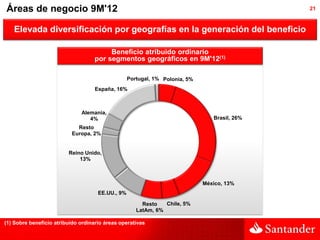 Áreas de negocio 9M'12                                                                        21



   Elevada diversificación por geografías en la generación del beneficio

                                        Beneficio atribuido ordinario
                                   por segmentos geográficos en 9M'12(1)

                                                  Portugal, 1% Polonia, 5%
                                    España, 16%



                              Alemania,
                                 4%                                             Brasil, 26%
                            Resto
                          Europa, 2%


                         Reino Unido,
                             13%



                                                                             México, 13%
                                     EE.UU., 9%

                                                       Resto   Chile, 5%
                                                     LatAm, 6%

(1) Sobre beneficio atribuido ordinario áreas operativas
 