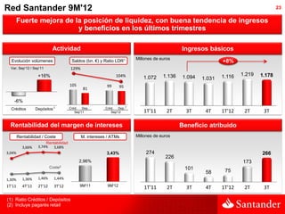 Red Santander 9M'12                                                                                                                      23

     Fuerte mejora de la posición de liquidez, con buena tendencia de ingresos
                       y beneficios en los últimos trimestres

                            Actividad                                                           Ingresos básicos
                                                                           Millones de euros
  Evolución volúmenes                  Saldos (bn. €) y Ratio LDR1                                               +8%
  Var. Sep’12 / Sep’11                129%
                   +16%                                           104%                  1.136                    1.116   1.219   1.178
                                                                              1.072              1.094   1.031
                                      105                  99      95
                                               81

    -6%
  Créditos        Depósitos 2         Créd.    Dep.       Créd.   Dep. 2
                                         Sep'11              Sep'12           1T'11       2T      3T      4T     1T'12    2T      3T

  Rentabilidad del margen de intereses                                                          Beneficio atribuido
        Rentabilidad / Coste                  M. intereses / ATMs          Millones de euros
                       Rentabilidad
          3,66%    3,74%   3,68%
3,04%                                                     3,43%                 274                                              266
                                                                                         226
                                              2,96%                                                                      173
                           Coste2                                                                101
                                                                                                          58      75
1,30%     1,36%    1,46%     1,44%
1T'11     4T'11    2T'12     3T'12            9M'11        9M'12
                                                                               1T'11      2T      3T      4T     1T'12    2T      3T

(1) Ratio Créditos / Depósitos
(2) Incluye pagarés retail
 