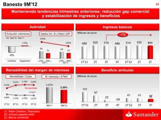 Banesto 9M'12                                                                                                                         24

         Manteniendo tendencias trimestres anteriores: reducción gap comercial
                       y estabilización de ingresos y beneficios

                            Actividad                                                           Ingresos básicos
  Evolución volúmenes                    Saldos (bn. €) y Ratio LDR1        Millones de euros
                                                                                                              -1%
 Var. Sep’12 / Sep’11                   135%
                    +1%                                             122%        489      525     516   486          514   530   511
                                         69                  63
                                                 51                  52
    -9%

   Créditos       Depósitos 2           Créd.   Dep.        Créd.   Dep.2
                                           Sep'11              Sep'12          1T'11      2T      3T    4T      1T'12     2T    3T

 Rentabilidad del margen de intereses                                                           Beneficio atribuido
        Rentabilidad / Coste                    M. intereses / ATMs3        Millones de euros

          3,61%     3,70%       3,66%
3,04%                                           2,43%
                        Rentabilidad                         2,36%
                                                                                101
                            Coste2                                                        67
                                                                                                                    41    41    32
1,86%     1,70%     1,70%       1,67%                                                             22
                                                                                                        -59
1T'11     4T'11     2T'12       3T'12                                          1T'11      2T      3T    4T      1T'12     2T    3T
                                                 9M'11       9M'12

(1) Ratio Créditos / Depósitos
(2) Incluye pagarés retail
(3) Banca comercial
 