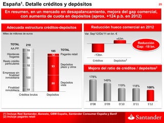 España1. Detalle créditos y depósitos                                                                               25

 En resumen, en un mercado en desapalancamiento, mejora del gap comercial,
        con aumento de cuota en depósitos (aprox. +124 p.b. en 2012)

   Adecuada estructura créditos-depósitos                         Reducción hueco comercial en 2012
Miles de millones de euros                                   Var. Sep'12/Dic'11 en bn. €
                                                                                       +5 bn.
      TOTAL                                                                                          Reducción
                    210
                                                                                                     Gap: -18 bn.
      AA.PP.                                TOTAL
                    18             185
   Hipotecas                       12       Pagarés retail           -13 bn.
     hogares        56
Resto crédito                                                      Créditos           Depósitos2
 particulares                               Depósitos
                    18             93       plazo y otros
                                                               Mejora del ratio de créditos / depósitos2
Empresas sin
    finalidad
 inmobiliaria       100                                         178%
                                                                               149%
                                   80       Depósitos
                                            vista                                          119%    118%
    Finalidad                                                                                              108%
  inmobiliaria      18
              Créditos brutos   Depósitos


                                                                 D'08          D'09        D'10    D'11     S'12


(1) Incluye Red Santander, Banesto, GBM España, Santander Consumer España y Banif
(2) Incluye pagarés retail
 