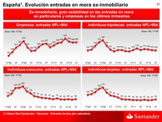 España1. Evolución entradas en mora ex-inmobiliario                                                                                                                                                     27

                                       Ex-inmobiliario, gran estabilidad en las entradas en mora
                                         en particulares y empresas en los últimos trimestres

                Empresas: entradas NPL+90d                                                                   Individuos-hipotecas: entradas NPL+90d
 Base 100: 1T'08                                                                                                                                                                        Base 100: 1T'08
                                                                                       420
                           373                                                                                                   195
                                                                                             365 348 352                   176
                                                                             336 349
                     302                               315 327
                                                                       292                                           142               144
               251               255             264             258
                                                                                                                                                                                118
                                                                                                           100 106                           107        104 103           103         104 112 109 103 100
                                       188 197                                                                                                     90             93 90
         168
   100




  1T'08        3T       1T'09          3T     1T'10        3T      1T'11         3T      1T'12      3T     1T'08     3T      1T'09           3T     1T'10         3T   1T'11          3T    1T'12    3T


   Individuos-consumo: entradas NPL+90d                                                                      Individuos-tarjetas: entradas NPL+90d
 Base 100: 1T'08                                                                                                                                                                       Base 100: 1T'08


                        202
              185 187                                                                                                            173
                                                                                                                           159
                              151                                                                                    128
                                    129                                                                                                124
        126
                                                                                                           100 108                           95 87
  100                                       99 91
                                                  81 78 73                                                                                              76
                                                           66 75 64 62 66 61 66                                                                              58 55 54 50 50
                                                                                                                                                                            48 53 48 50 56



 1T'08         3T     1T'09            3T    1T'10        3T      1T'11         3T      1T'12       3T     1T'08     3T      1T'09           3T     1T'10         3T   1T'11          3T    1T'12    3T


(1) Datos Red Santander + Banesto. Entradas brutas por calendario
 