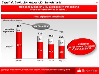 España1. Evolución exposición inmobiliaria                                          28

                       Hemos reducido un 38% la exposición inmobiliaria
                              desde el comienzo de la crisis …

                                       Total exposición inmobiliaria
  Miles de millones de euros


                    42,5               -16.000 mill. €
    Inmuebles
                     4,8
  adjudicados
                                           32,0
                                                         28,3
                                                                    26,5
                                            8,6
                                                         8,4
                                                                     8,3
                    37,7
     Créditos
                                            23,4
                                                         19,9        18,2


                   Dic'08                  Dic'11      Jun'12       Sep'12



(1) Incluye Red Santander, Banesto, GBM España, Santander Consumer España y Banif
 