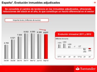España1. Evolución inmuebles adjudicados                                                                            29



  Se consolida el cambio de tendencia en los inmuebles adjudicados, ofreciendo
reducciones del stock en el año, lo que constituye un hecho diferencial en el sector


            Importe bruto (millones de euros)




                            8.552 8.590 8.388 8.277
                   7.509                                           Evolución trimestral 2011 y 2012
          6.521                                                 Millones de euros

                                                                          +453
 4.765                                                            +373
                                                                                 +225
                                                                                         -7   +37

                                                                                                             -111
                                                                                                      -202


                                                                  1T'11   2T        3T   4T   1T'12   2T     3T

 Dic'08   Dic'09   Dic'10   Dic'11   Mar'12   Jun'12   Sep'12
 