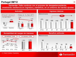 Portugal 9M'12                                                                                                                30

      Santander Totta continúa con el proceso de desapalancamiento,
mostrando resiliencia en ingresos y beneficio, en un entorno de fuertes ajustes
                              Actividad                                                     Ingresos básicos
                                                                        Millones de euros
 Evolución volúmenes                    Saldos (bn. €) y Ratio LDR1
                                                                                                           0%
 Var. Sep'12 /Sep'11
                                      127%
                                                                 112%
                    +5%                                                    273      242                    246    258
                                                                                              225   219                 225
                                       29                 27
                                              23                  24

    -8%
  Créditos        Depósitos           Créd.   Dep.       Créd.   Dep.
                                         Sep'11             Sep'12
                                                                          1T'11      2T       3T     4T   1T'12   2T     3T

   Rentabilidad del margen de intereses                                                     Beneficio atribuido
                                                                        Millones de euros
        Rentabilidad / Coste                  M. intereses / ATMs

          3,98%          Rentabilidad
                    3,68%
3,30%                       3,40%             1,32%       1,35%               90

                                                                                      41            45            38
          2,51%                                                                                            33           27
                    2,37%     2,32%
1,58%                         Coste                                                            -2
1T'11     4T'11     2T'12     3T'12                                         1T'11      2T      3T    4T   1T'12   2T    3T
                                               9M'11       9M'12

(1) Ratio Créditos / Depósitos
 