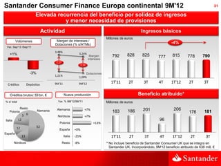 Santander Consumer Finance Europa continental 9M'12                                                                                                        31

                             Elevada recurrencia del beneficio por solidez de ingresos
                                        y menor necesidad de provisiones
                                    Actividad                                                              Ingresos básicos
                                                                                    Millones de euros
         Volúmenes                         Margen de intereses /
                                          Dotaciones (% s/ATMs)                                                                -4%
 Var. Sep'12 /Sep'11
                                          3,48%
   +1%                                                       3,24%
                                                                         Margen        792       828       825        777       815       778       790
                                                                        intereses
                                           2,27
                                                                 2,24


                         -3%                                      Dotaciones
                                          1,21%              1,00%

 Créditos              Depósitos          9M'11              9M'12                     1T'11      2T        3T        4T       1T'12       2T        3T

   Créditos brutos: 59 bn. €                       Nueva producción                                      Beneficio atribuido*
% s/ total                                  Var. % 9M'12/9M'11                      Millones de euros
              Resto                                                                                                             206
                               Alemania    Alemania                 +7%
                                                                                       183        186       201                                      181
   Polonia                                                                                                                                 176
                  5 6                       Nórdicos                +7%
Italia       12                                                                                                        96
                                             Polonia                       +13%
          12                   52
                                             España        +0%
España
                  13                              Italia   -25%                        1T'11       2T        3T        4T       1T'12       2T        3T
         Nórdicos                                 Resto    -8%                      * No incluye beneficio de Santander Consumer UK que se integra en
                                                                                      Santander UK. Incorporándolo, 9M'12 beneficio atribuido de 638 mill. €
 