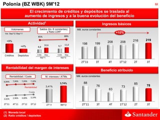 Polonia (BZ WBK) 9M'12                                                                                                              32

                         El crecimiento de créditos y depósitos se traslada al
                       aumento de ingresos y a la buena evolución del beneficio
                           Actividad1                                                             Ingresos básicos
         Volúmenes                      Saldos (bn. € constantes)        Mill. euros constantes
                                              y Ratio LDR2                                                  +10%
 Var. Sep'12 /Sep'11
                                      85%                         88%

  +9%                                                                                                                   216   219
                                                                                                      208     208
                                              10,6                11,0        198         199
                  +4%                 8,8                 9,7


Créditos       Depósitos              Créd.   Dep.        Créd.   Dep.
                                         Sep'11              Sep'12

                                                                             2T'11         3T         4T     1T'12      2T    3T
 Rentabilidad del margen de intereses
                                                                                                  Beneficio atribuido
        Rentabilidad / Coste                   M. intereses / ATMs       Mill. euros constantes

6,84%     7,06%    7,09%    7,20%
                                                            3,74%              88                                       85
                                                  3,41%                                    76                 73              78
                       Rentabilidad
                                                                                                      63
                           Coste

          2,96%    3,00%    3,19%
2,65%

2T'11     4T'11    2T'12    3T'12                 2T'11      9M'12            2T'11        3T         4T     1T'12      2T    3T

(1) Moneda local
(2) Ratio créditos / depósitos
 